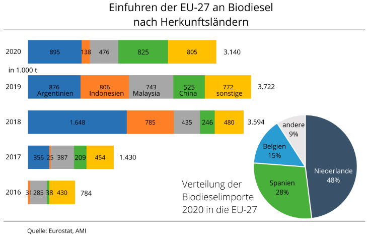 EU-Biodieselimporte
